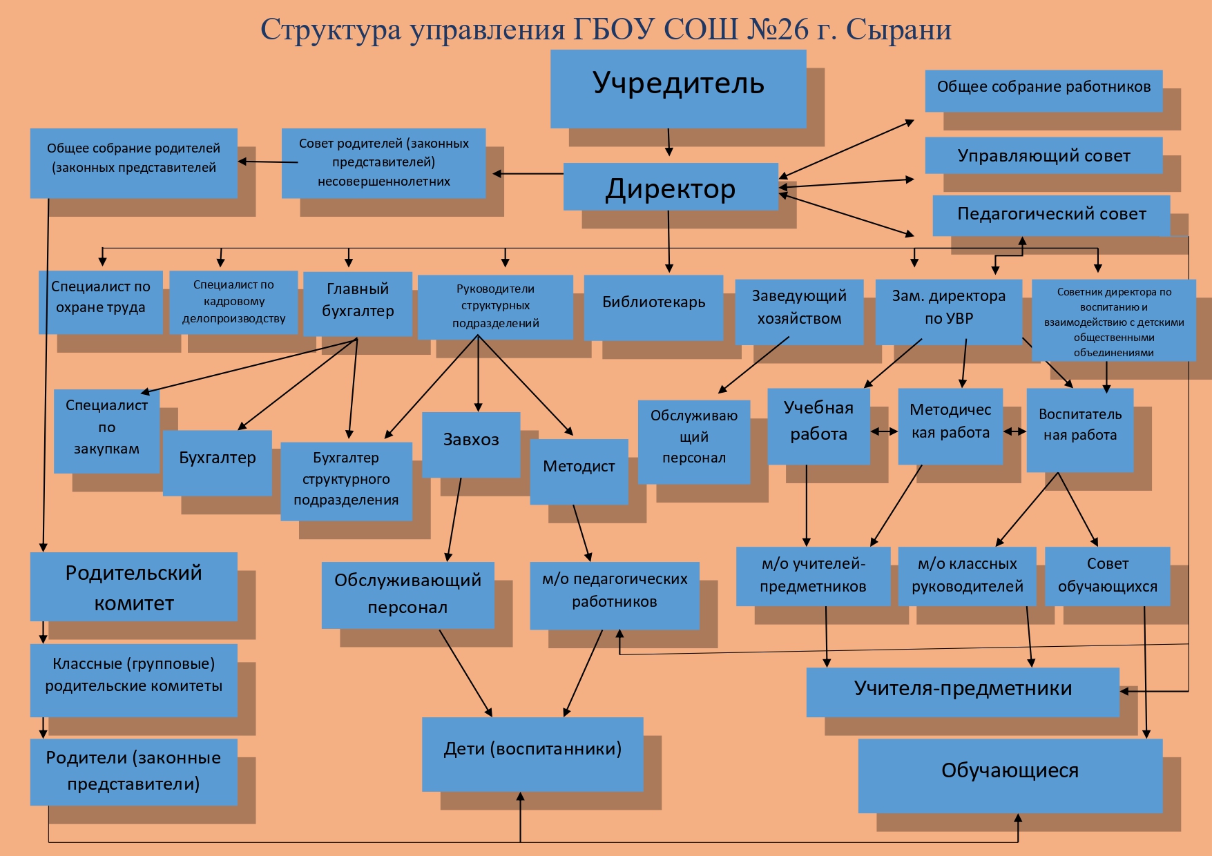 Структура и органы управления образовательной организацией | ГБОУ СОШ № 26  г. Сызрани